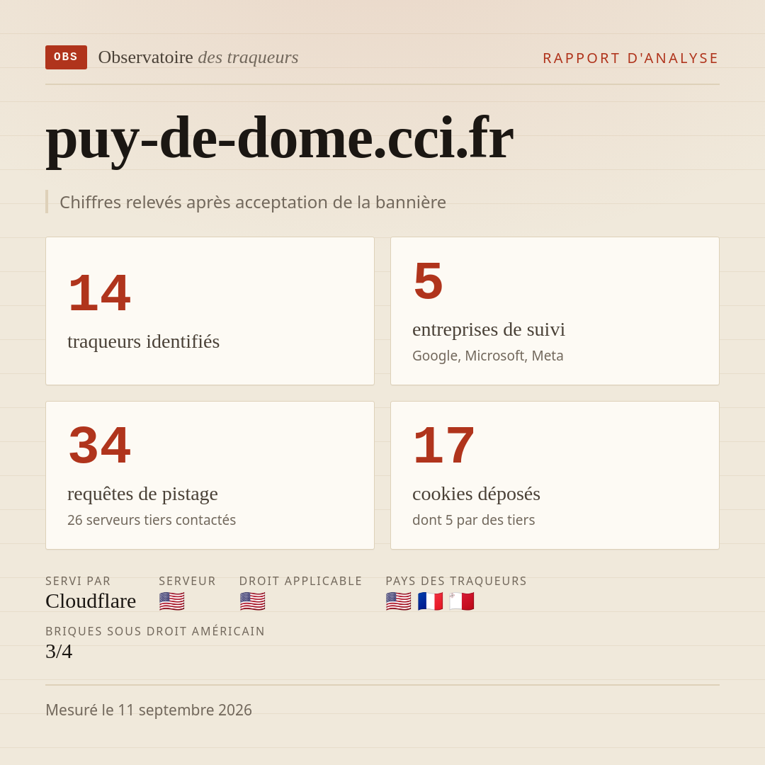 puy-de-dome.cci.fr : 14 traqueurs identifiés, 5 entreprises de suivi, 34 requêtes de pistage. Chiffres relevés après acceptation de la bannière.