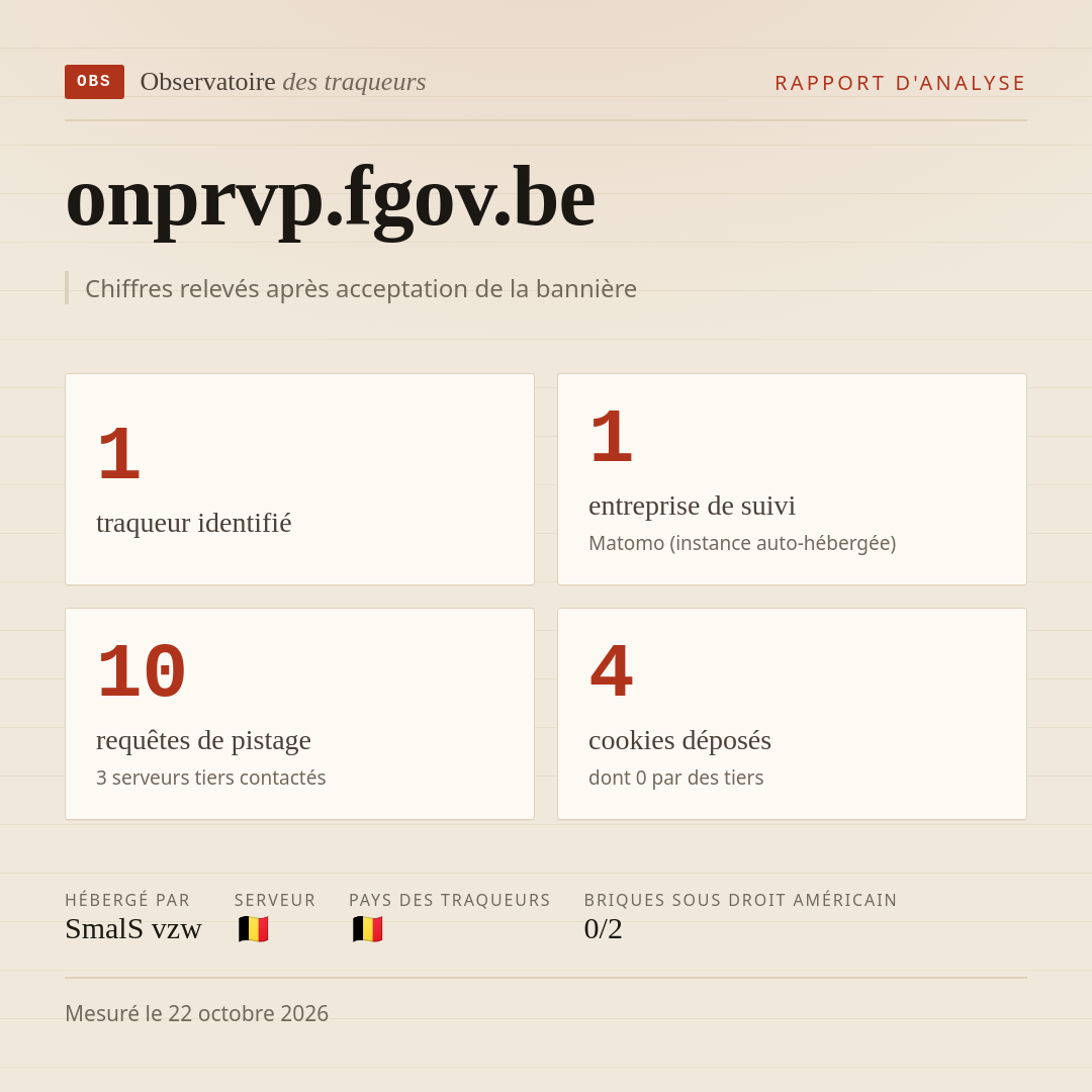 onprvp.fgov.be : 1 traqueur identifié, 1 entreprise de suivi, 10 requêtes de pistage. Chiffres relevés après acceptation de la bannière.