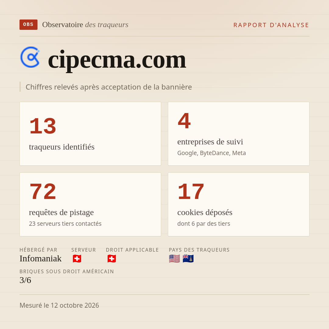 cipecma.com : 13 traqueurs identifiés, 4 entreprises de suivi, 72 requêtes de pistage. Chiffres relevés après acceptation de la bannière.