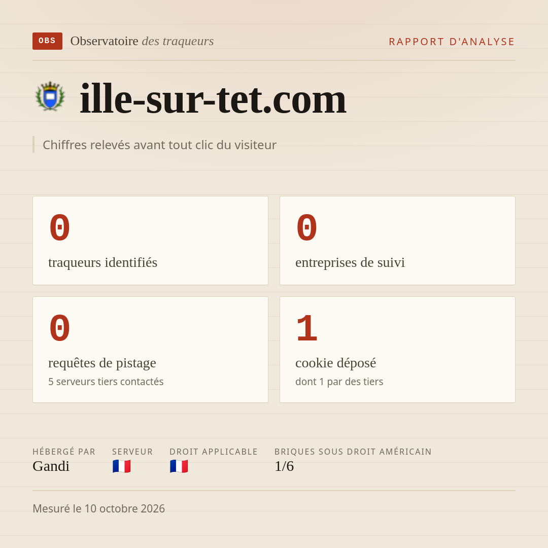 ille-sur-tet.com : 0 traqueurs identifiés, 0 entreprises de suivi, 0 requêtes de pistage. Chiffres relevés avant tout clic du visiteur.