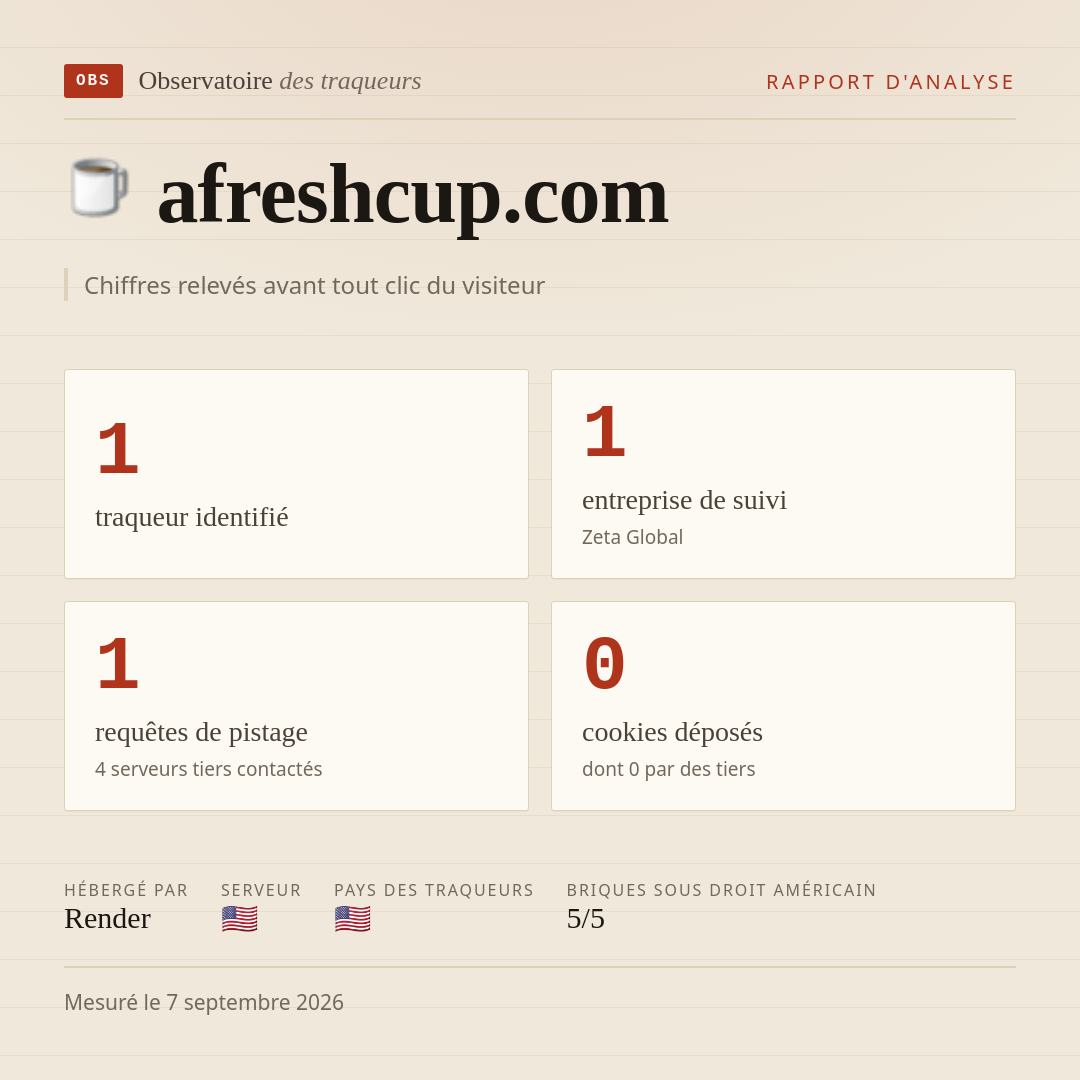 afreshcup.com : 1 traqueur identifié, 1 entreprise de suivi, 1 requêtes de pistage. Chiffres relevés avant tout clic du visiteur.
