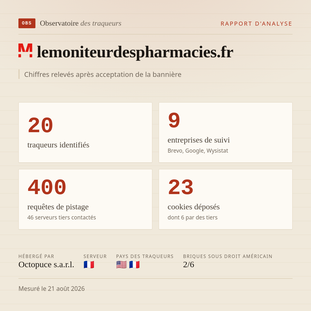 lemoniteurdespharmacies.fr : 20 traqueurs identifiés, 9 entreprises de suivi, 400 requêtes de pistage. Chiffres relevés après acceptation de la bannière.