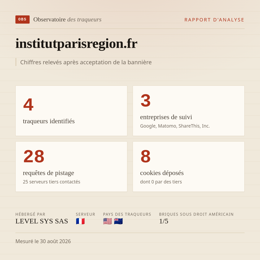 institutparisregion.fr : 4 traqueurs identifiés, 3 entreprises de suivi, 28 requêtes de pistage. Chiffres relevés après acceptation de la bannière.