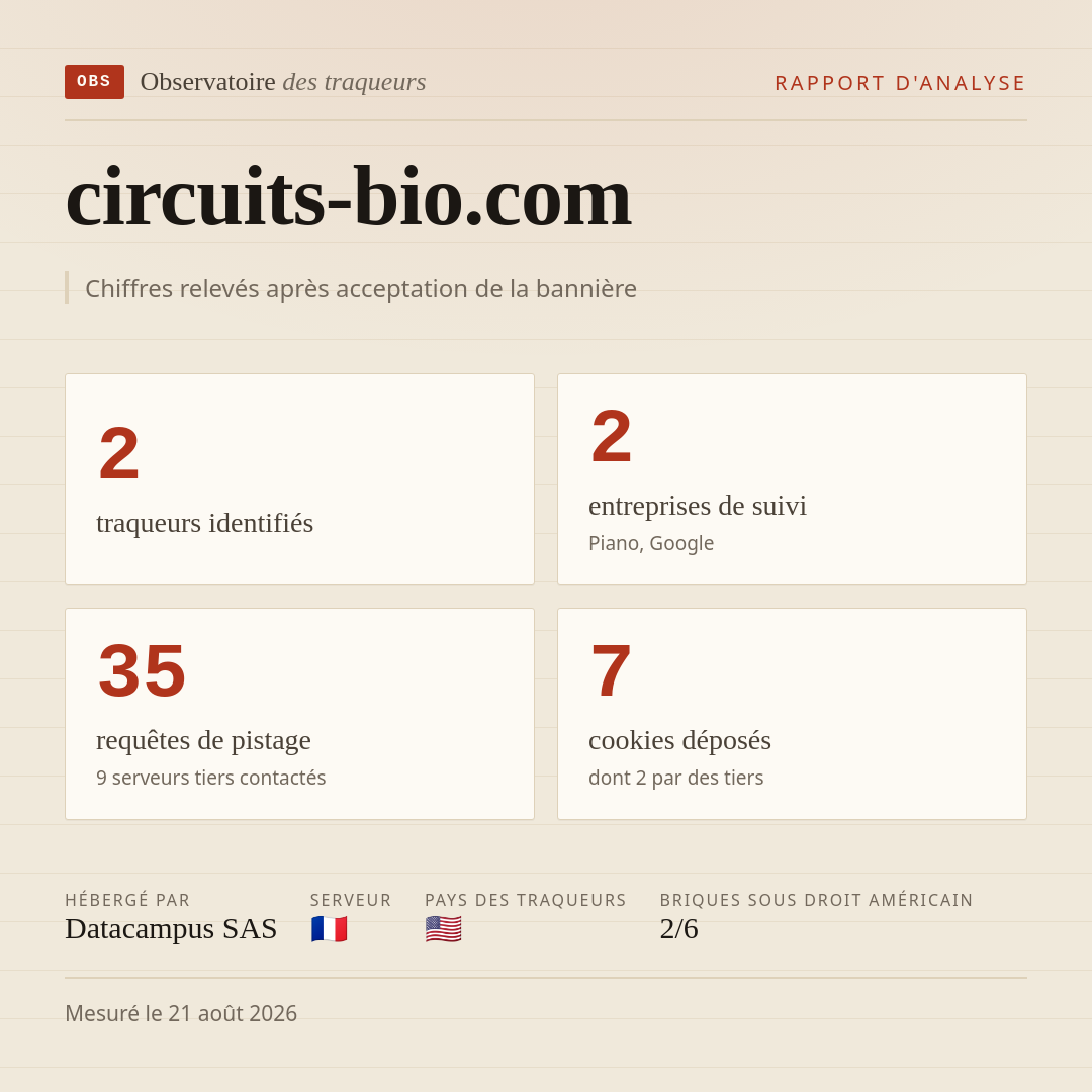 circuits-bio.com : 2 traqueurs identifiés, 2 entreprises de suivi, 35 requêtes de pistage. Chiffres relevés après acceptation de la bannière.