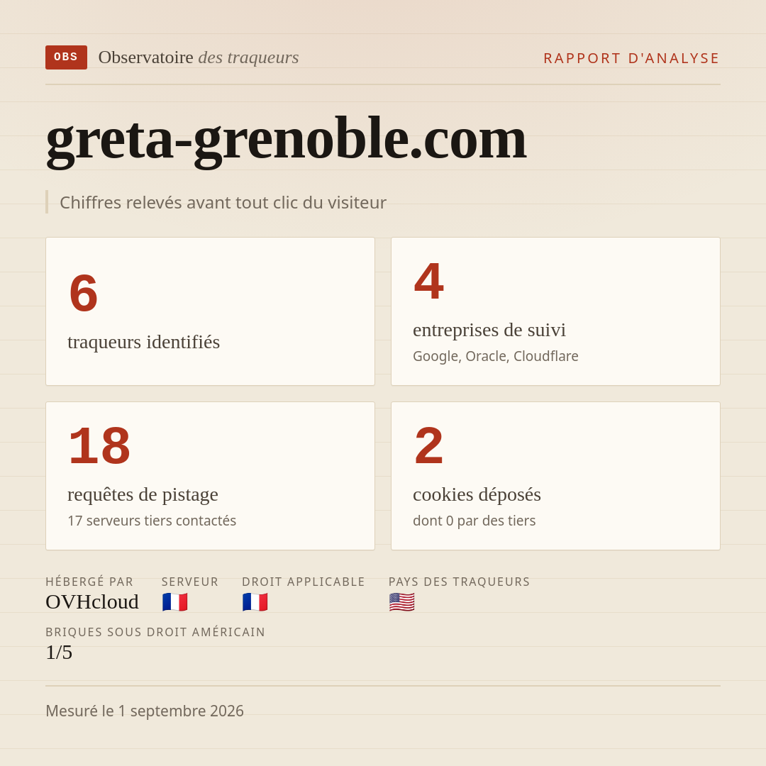 greta-grenoble.com : 6 traqueurs identifiés, 4 entreprises de suivi, 18 requêtes de pistage. Chiffres relevés avant tout clic du visiteur.
