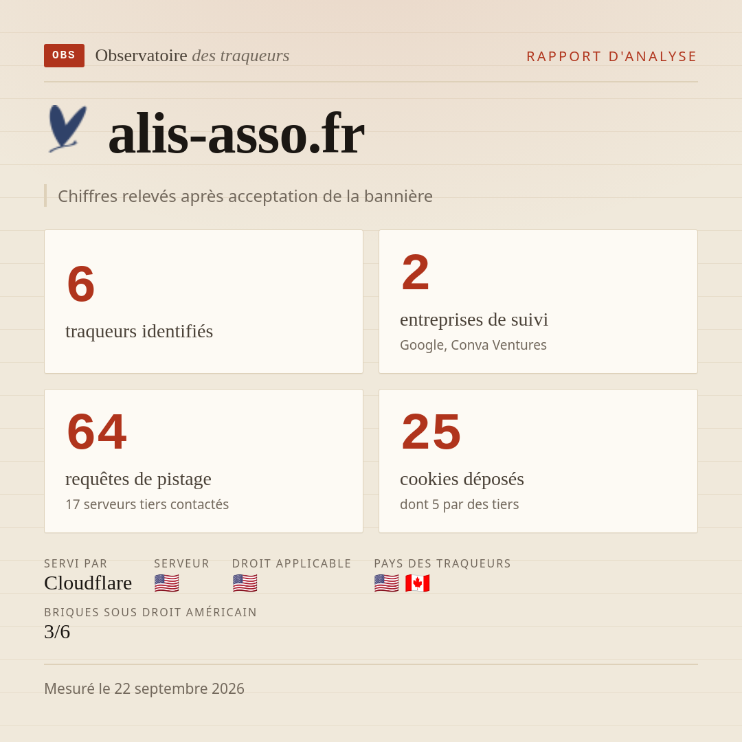 alis-asso.fr : 6 traqueurs identifiés, 2 entreprises de suivi, 64 requêtes de pistage. Chiffres relevés après acceptation de la bannière.