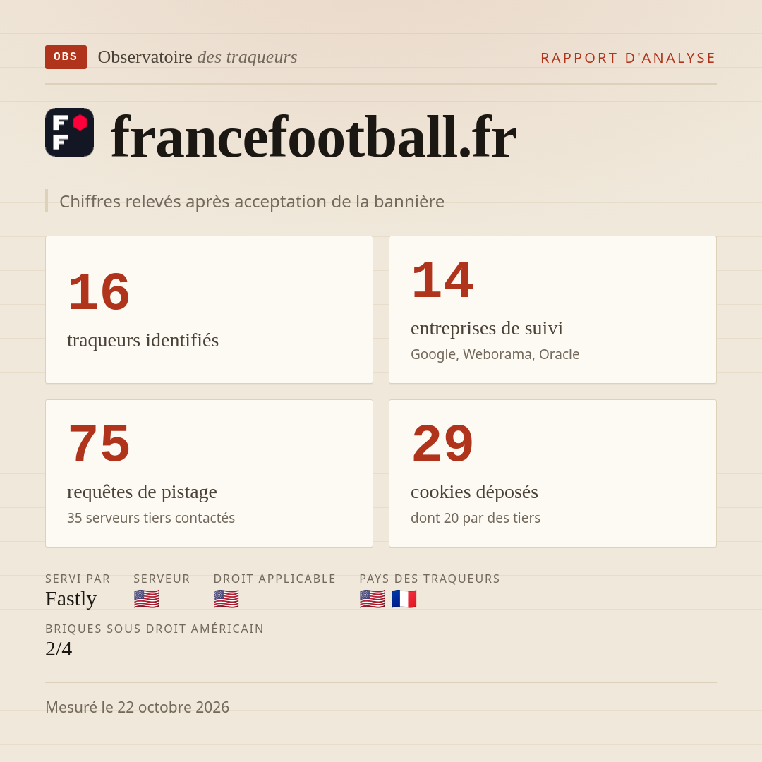 francefootball.fr : 16 traqueurs identifiés, 14 entreprises de suivi, 75 requêtes de pistage. Chiffres relevés après acceptation de la bannière.