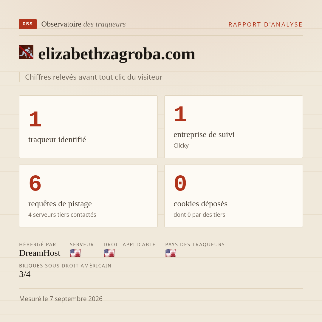 elizabethzagroba.com : 1 traqueur identifié, 1 entreprise de suivi, 6 requêtes de pistage. Chiffres relevés avant tout clic du visiteur.
