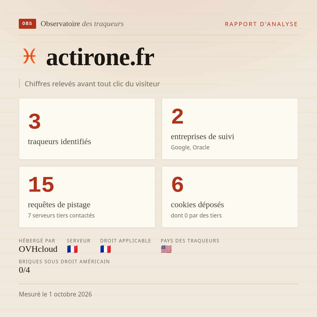 actirone.fr : 3 traqueurs identifiés, 2 entreprises de suivi, 15 requêtes de pistage. Chiffres relevés avant tout clic du visiteur.