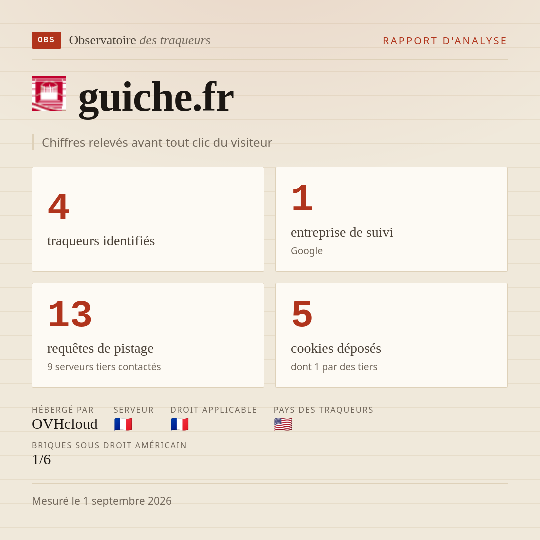 guiche.fr : 4 traqueurs identifiés, 1 entreprise de suivi, 13 requêtes de pistage. Chiffres relevés avant tout clic du visiteur.
