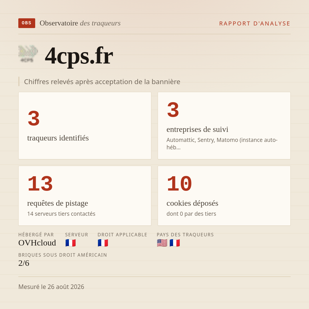 4cps.fr : 3 traqueurs identifiés, 3 entreprises de suivi, 13 requêtes de pistage. Chiffres relevés après acceptation de la bannière.