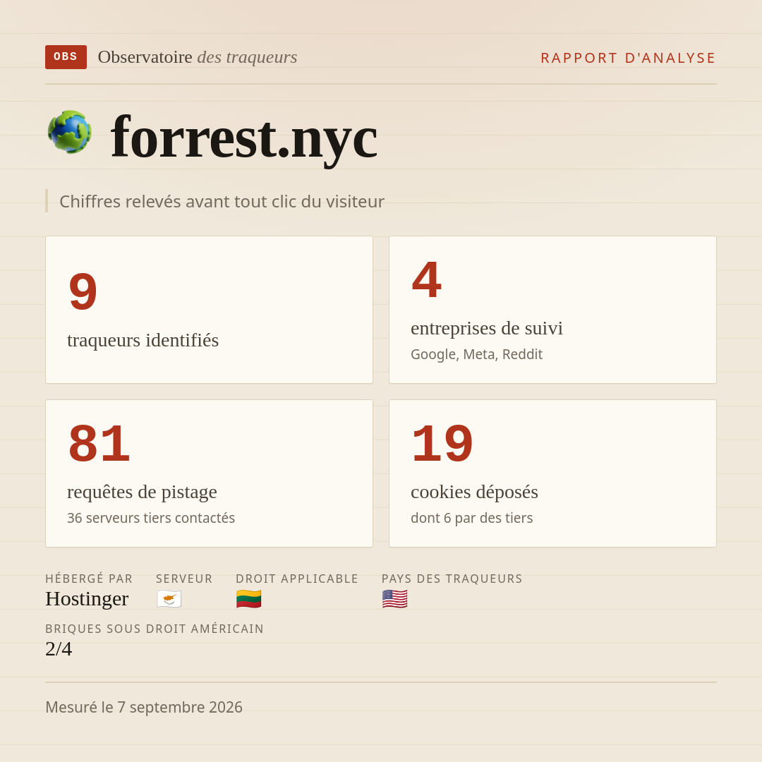 forrest.nyc : 9 traqueurs identifiés, 4 entreprises de suivi, 81 requêtes de pistage. Chiffres relevés avant tout clic du visiteur.