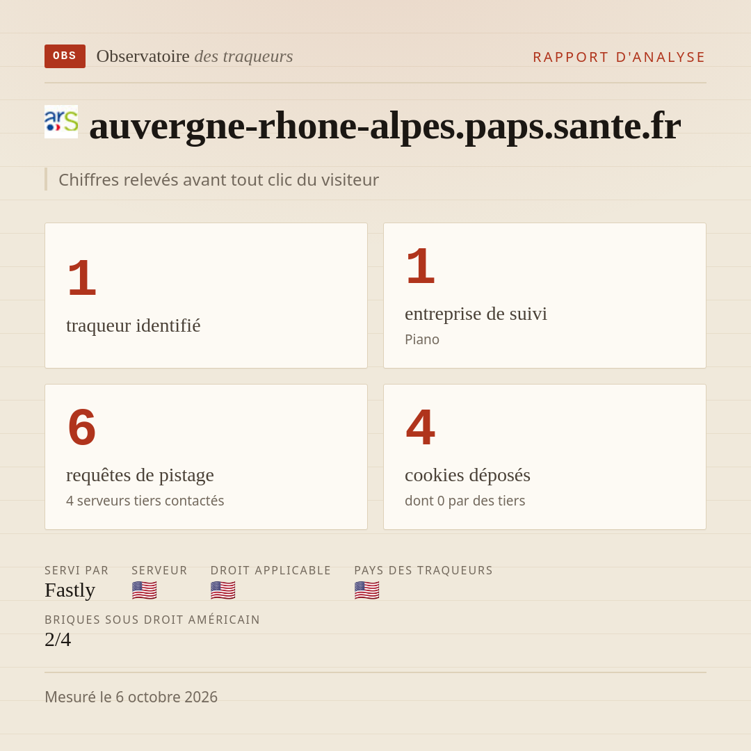 auvergne-rhone-alpes.paps.sante.fr : 1 traqueur identifié, 1 entreprise de suivi, 6 requêtes de pistage. Chiffres relevés avant tout clic du visiteur.
