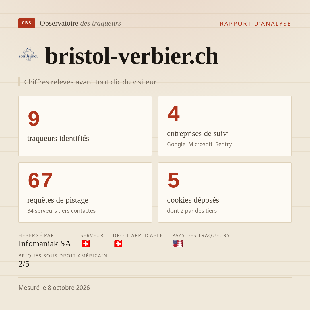 bristol-verbier.ch : 9 traqueurs identifiés, 4 entreprises de suivi, 67 requêtes de pistage. Chiffres relevés avant tout clic du visiteur.