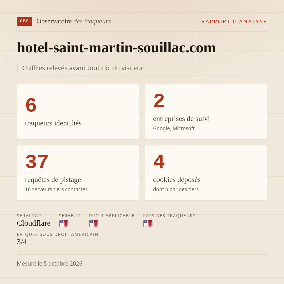 hotel-saint-martin-souillac.com : 6 traqueurs identifiés, 2 entreprises de suivi, 37 requêtes de pistage. Chiffres relevés avant tout clic du visiteur.