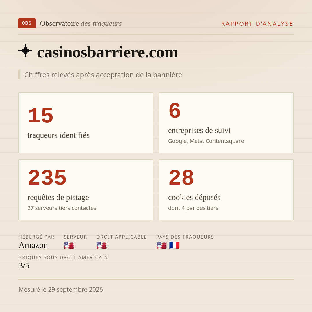 casinosbarriere.com : 15 traqueurs identifiés, 6 entreprises de suivi, 235 requêtes de pistage. Chiffres relevés après acceptation de la bannière.