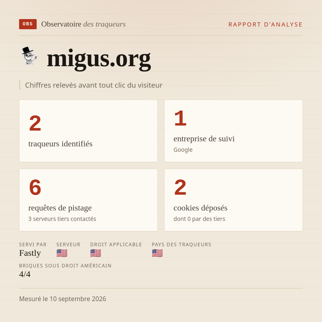 migus.org : 2 traqueurs identifiés, 1 entreprise de suivi, 6 requêtes de pistage. Chiffres relevés avant tout clic du visiteur.