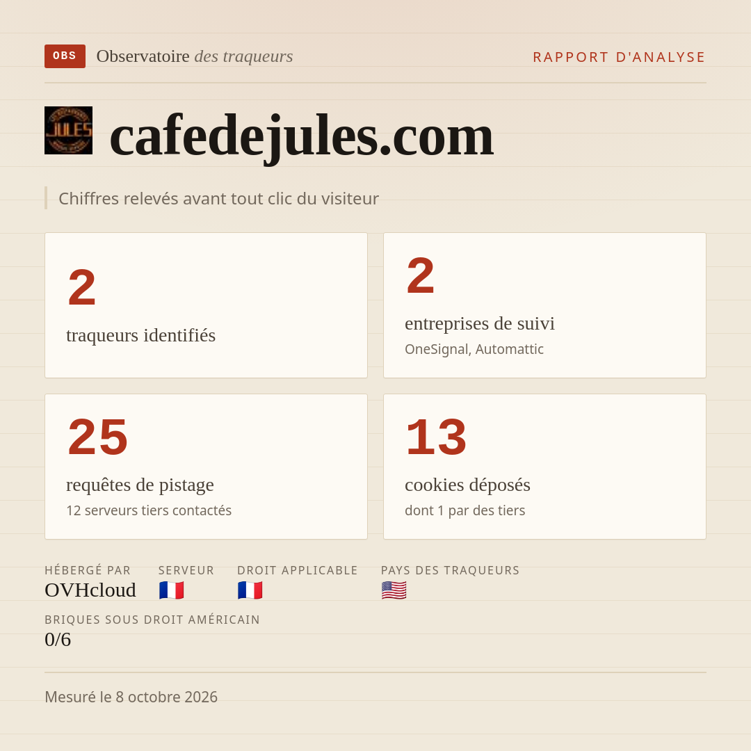 cafedejules.com : 2 traqueurs identifiés, 2 entreprises de suivi, 25 requêtes de pistage. Chiffres relevés avant tout clic du visiteur.