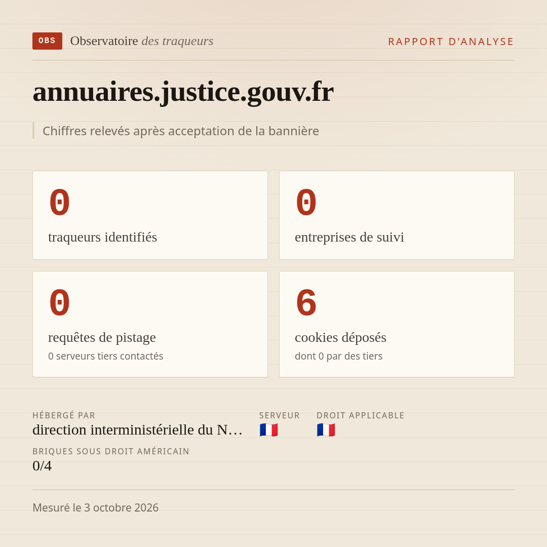 annuaires.justice.gouv.fr : 0 traqueurs identifiés, 0 entreprises de suivi, 0 requêtes de pistage. Chiffres relevés après acceptation de la bannière.