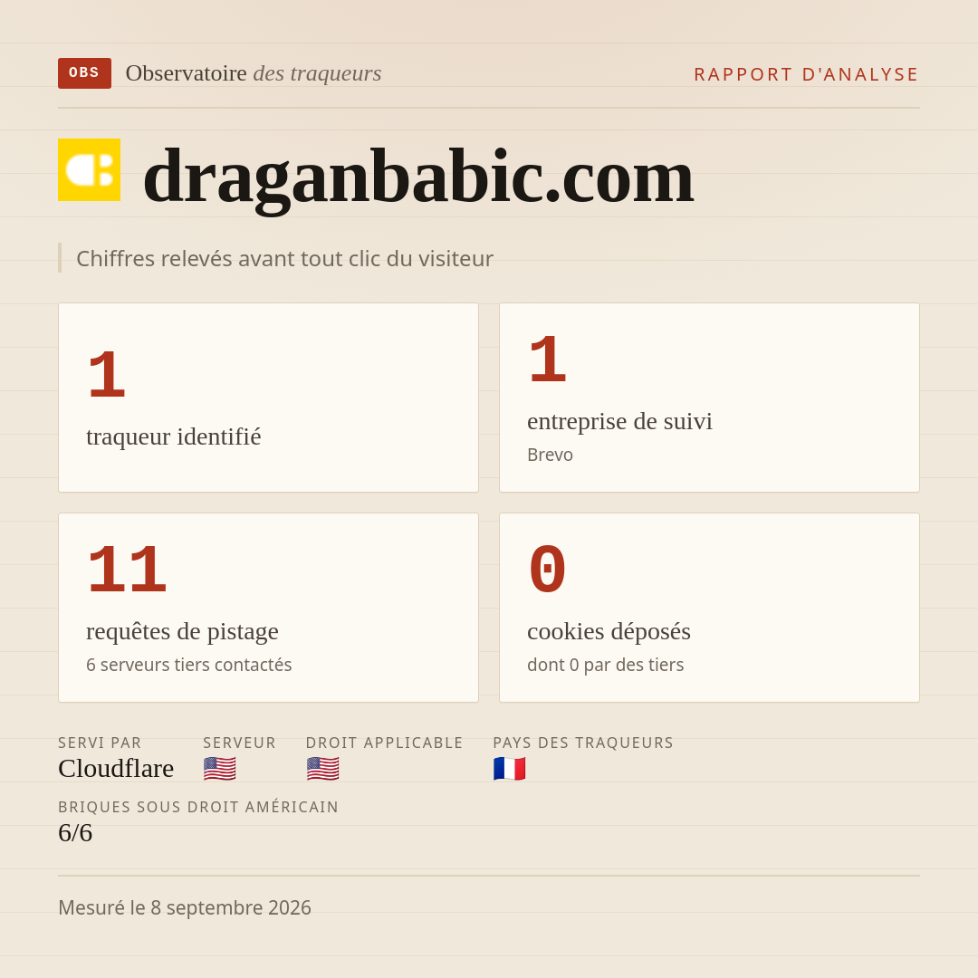 draganbabic.com : 1 traqueur identifié, 1 entreprise de suivi, 11 requêtes de pistage. Chiffres relevés avant tout clic du visiteur.