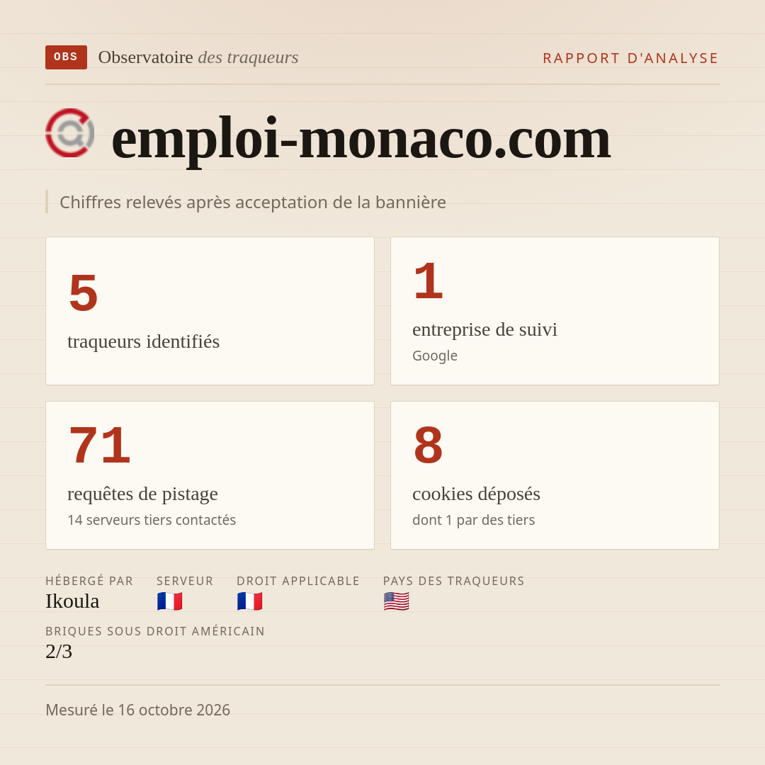 emploi-monaco.com : 5 traqueurs identifiés, 1 entreprise de suivi, 71 requêtes de pistage. Chiffres relevés après acceptation de la bannière.