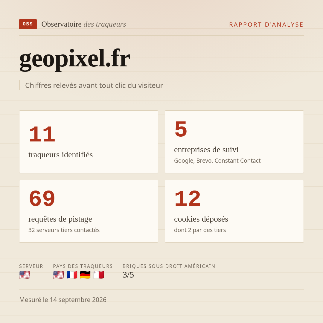 geopixel.fr : 11 traqueurs identifiés, 5 entreprises de suivi, 69 requêtes de pistage. Chiffres relevés avant tout clic du visiteur.
