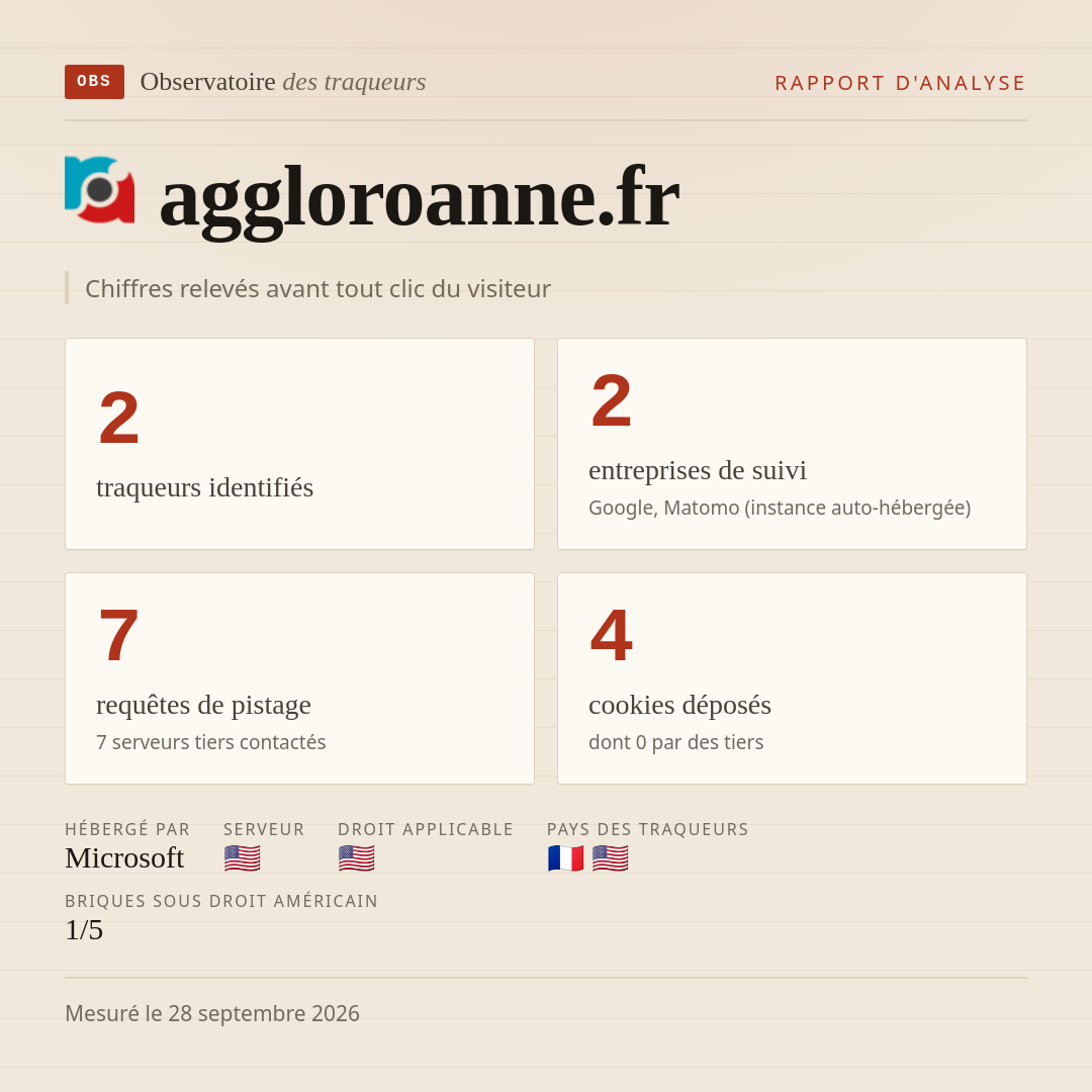 aggloroanne.fr : 2 traqueurs identifiés, 2 entreprises de suivi, 7 requêtes de pistage. Chiffres relevés avant tout clic du visiteur.