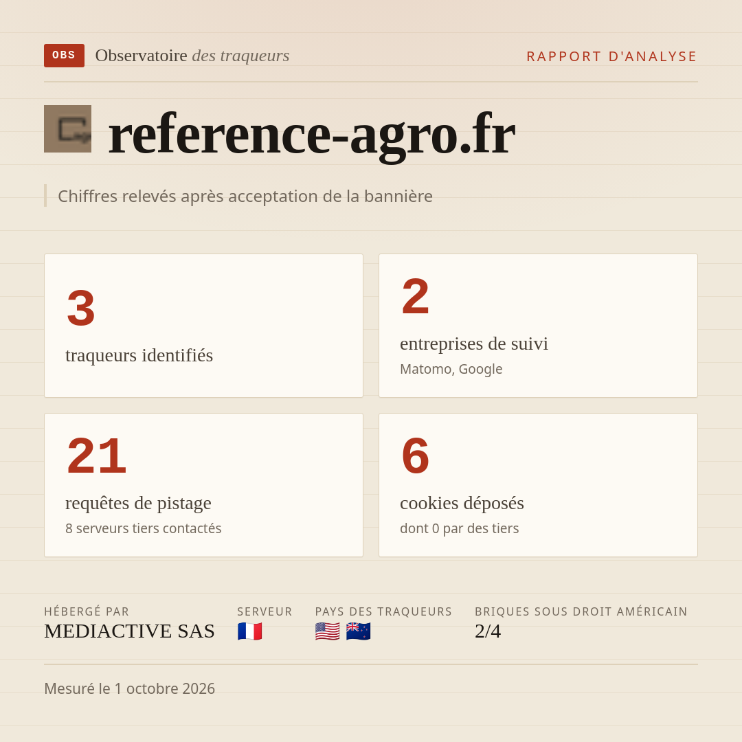 reference-agro.fr : 3 traqueurs identifiés, 2 entreprises de suivi, 21 requêtes de pistage. Chiffres relevés après acceptation de la bannière.