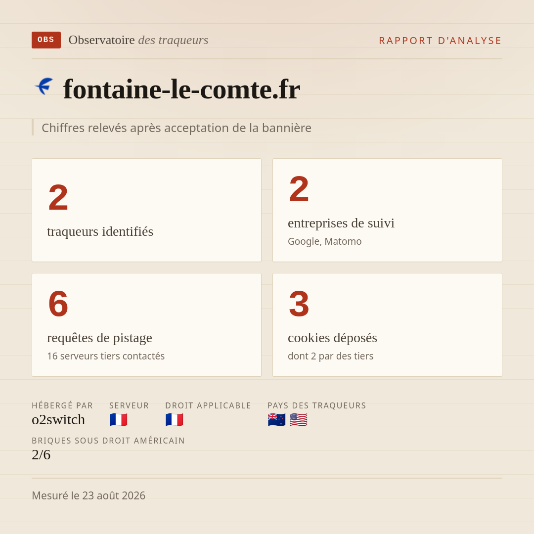 fontaine-le-comte.fr : 2 traqueurs identifiés, 2 entreprises de suivi, 6 requêtes de pistage. Chiffres relevés après acceptation de la bannière.