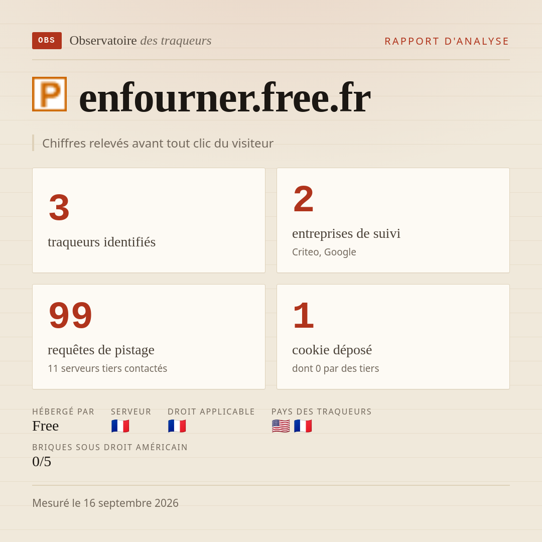 enfourner.free.fr : 3 traqueurs identifiés, 2 entreprises de suivi, 99 requêtes de pistage. Chiffres relevés avant tout clic du visiteur.