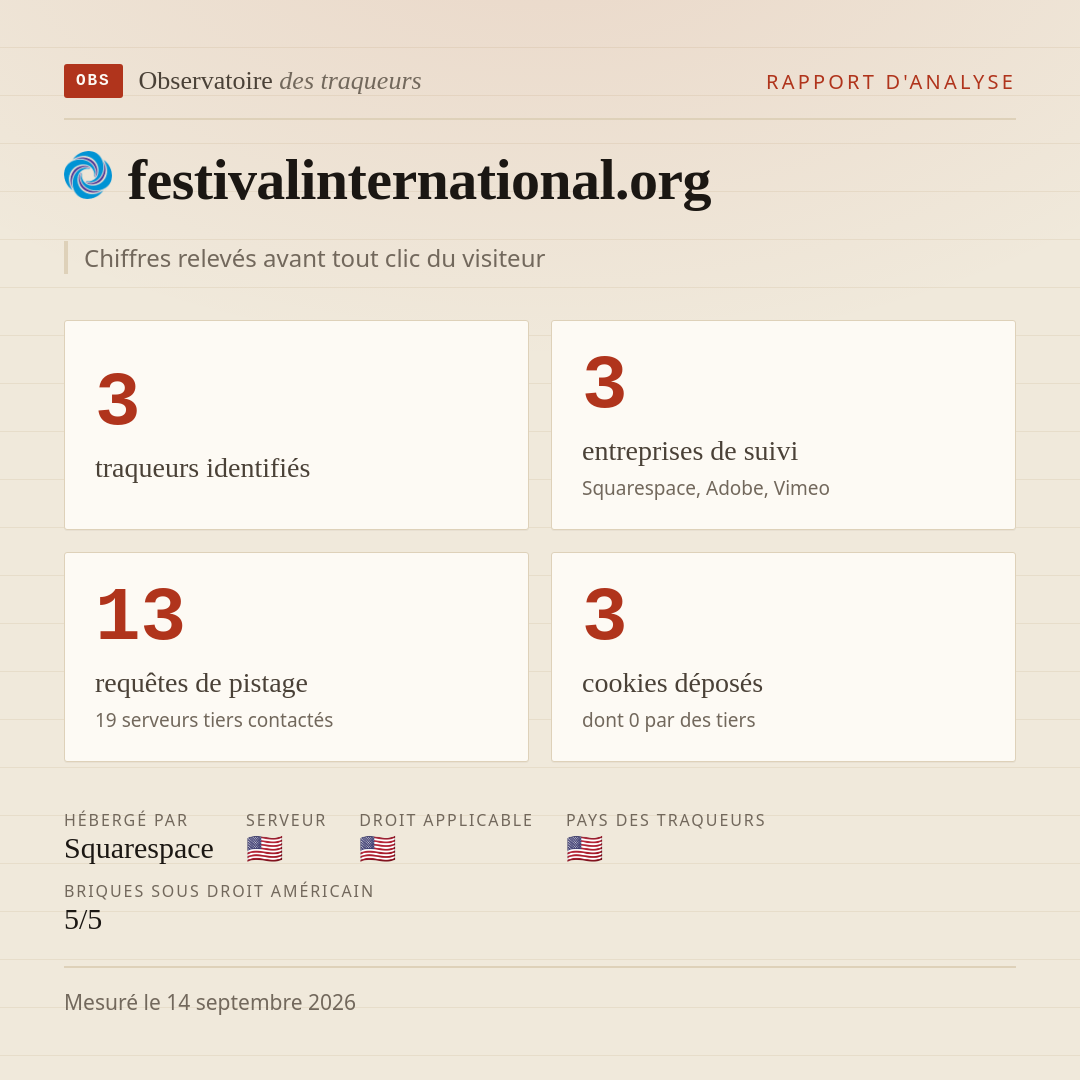 festivalinternational.org : 3 traqueurs identifiés, 3 entreprises de suivi, 13 requêtes de pistage. Chiffres relevés avant tout clic du visiteur.