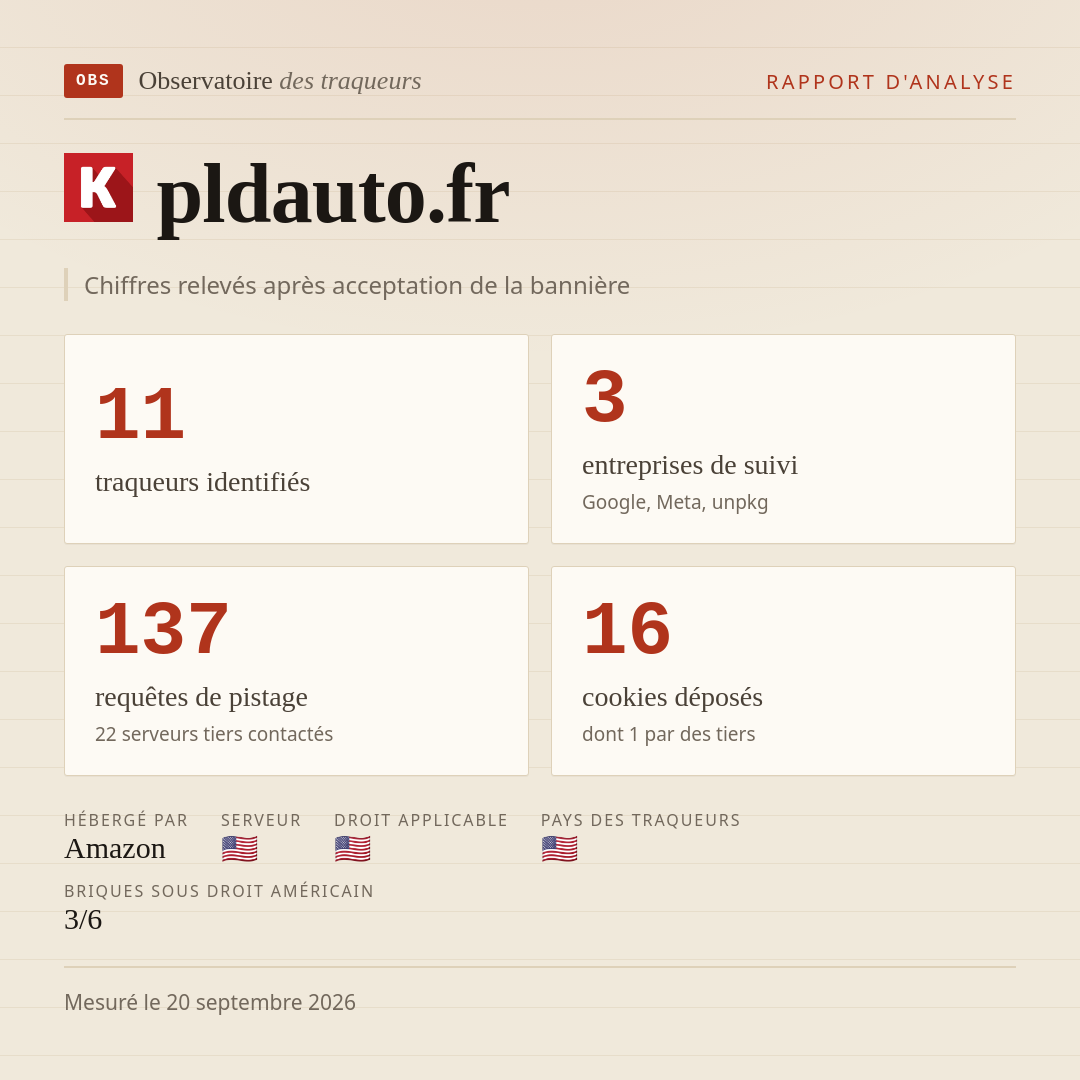 pldauto.fr : 11 traqueurs identifiés, 3 entreprises de suivi, 137 requêtes de pistage. Chiffres relevés après acceptation de la bannière.