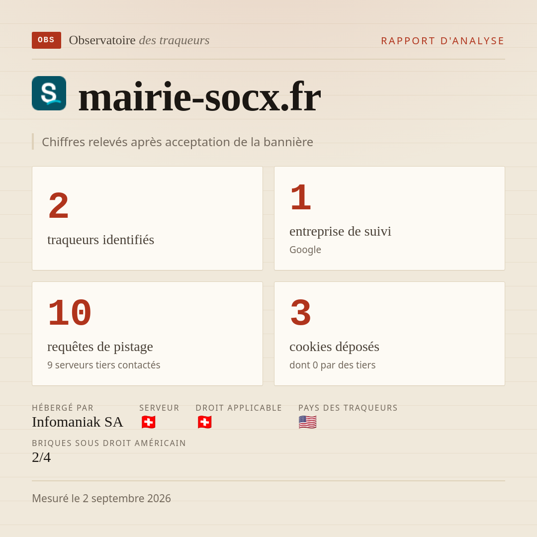 mairie-socx.fr : 2 traqueurs identifiés, 1 entreprise de suivi, 10 requêtes de pistage. Chiffres relevés après acceptation de la bannière.