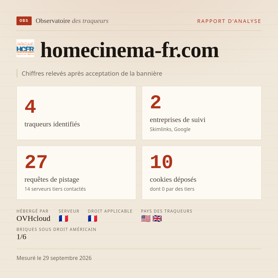 homecinema-fr.com : 4 traqueurs identifiés, 2 entreprises de suivi, 27 requêtes de pistage. Chiffres relevés après acceptation de la bannière.
