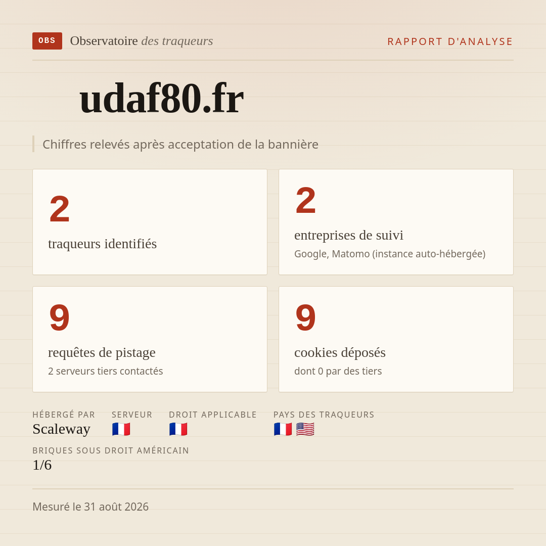 udaf80.fr : 2 traqueurs identifiés, 2 entreprises de suivi, 9 requêtes de pistage. Chiffres relevés après acceptation de la bannière.