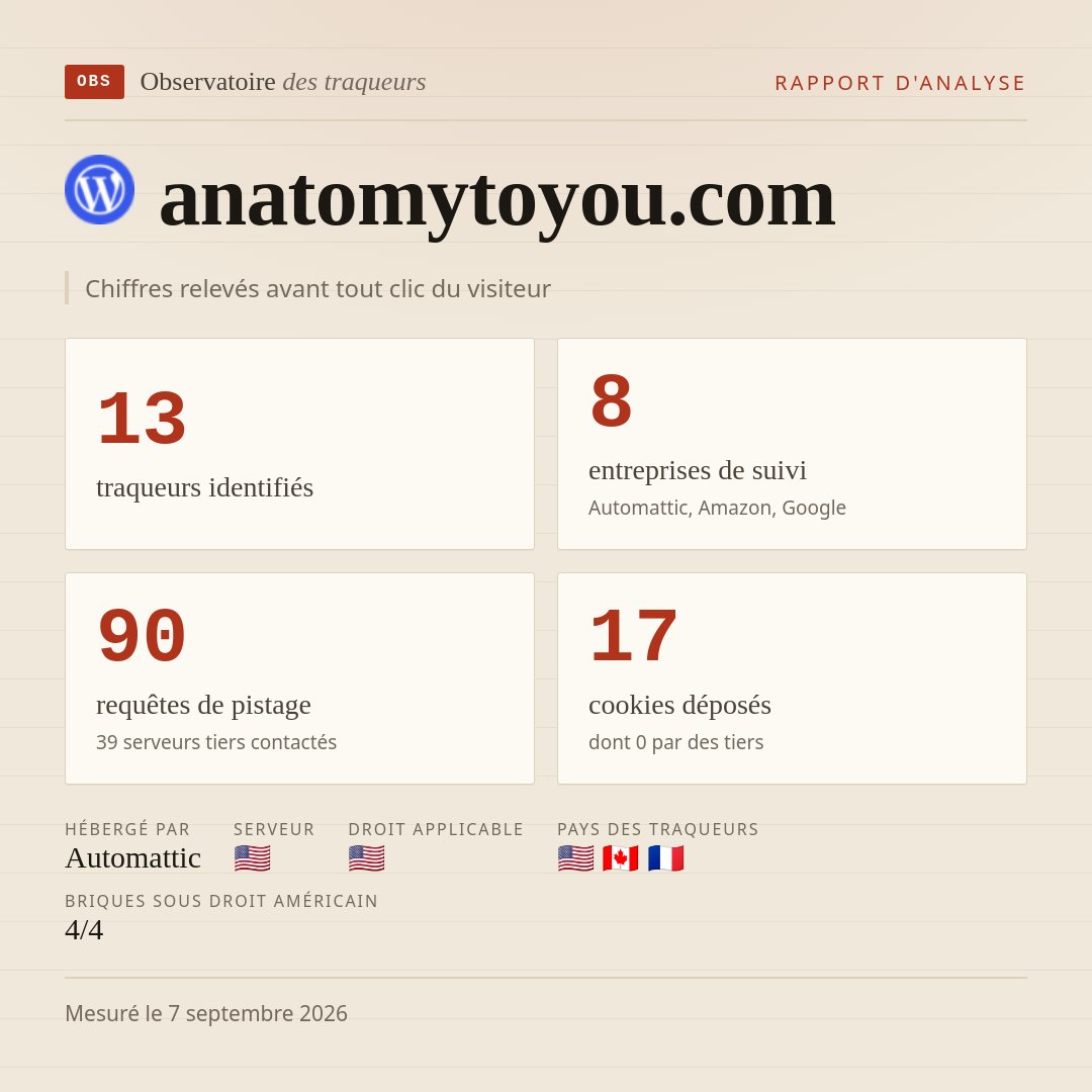 anatomytoyou.com : 13 traqueurs identifiés, 8 entreprises de suivi, 90 requêtes de pistage. Chiffres relevés avant tout clic du visiteur.
