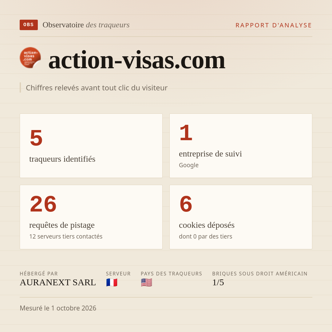 action-visas.com : 5 traqueurs identifiés, 1 entreprise de suivi, 26 requêtes de pistage. Chiffres relevés avant tout clic du visiteur.