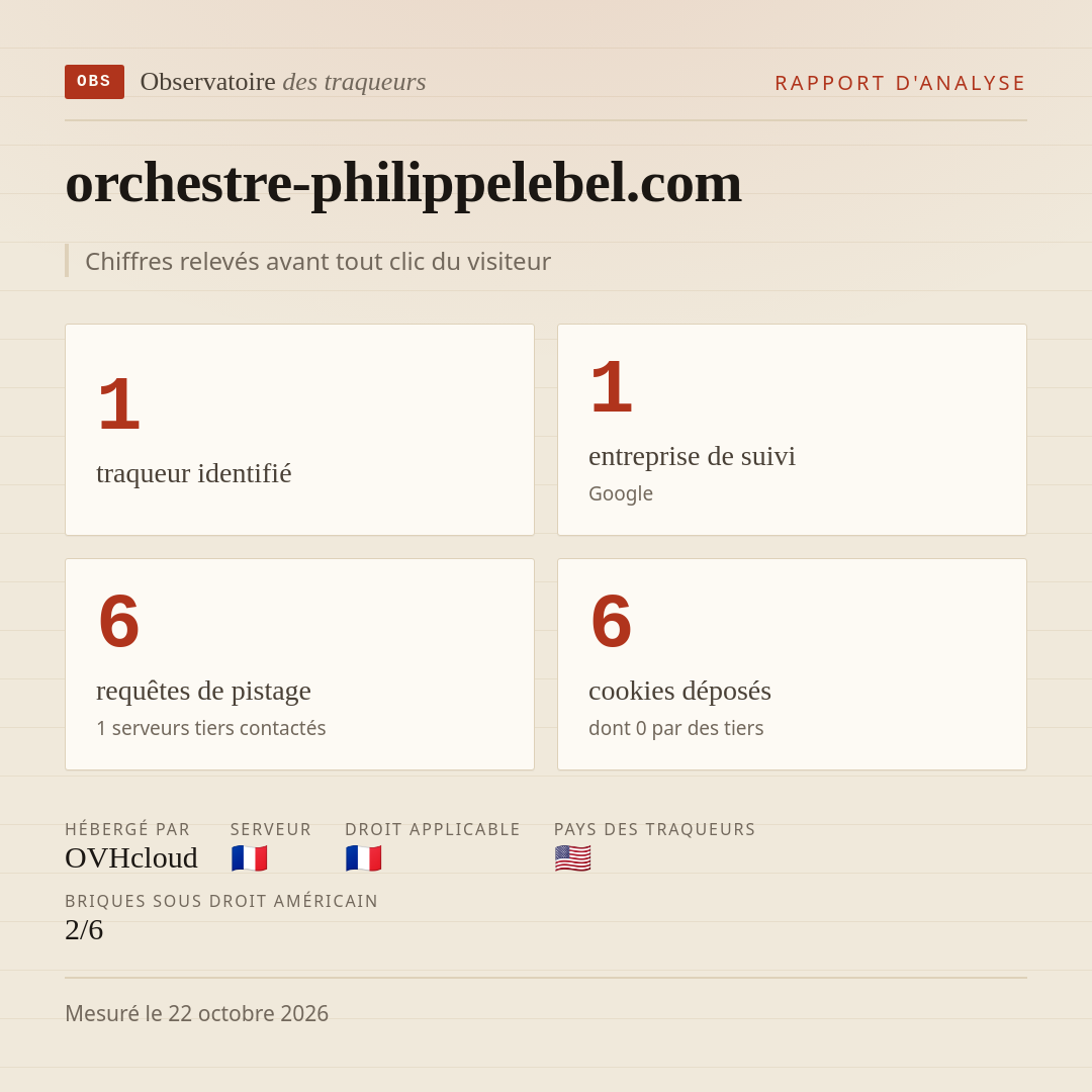 orchestre-philippelebel.com : 1 traqueur identifié, 1 entreprise de suivi, 6 requêtes de pistage. Chiffres relevés avant tout clic du visiteur.