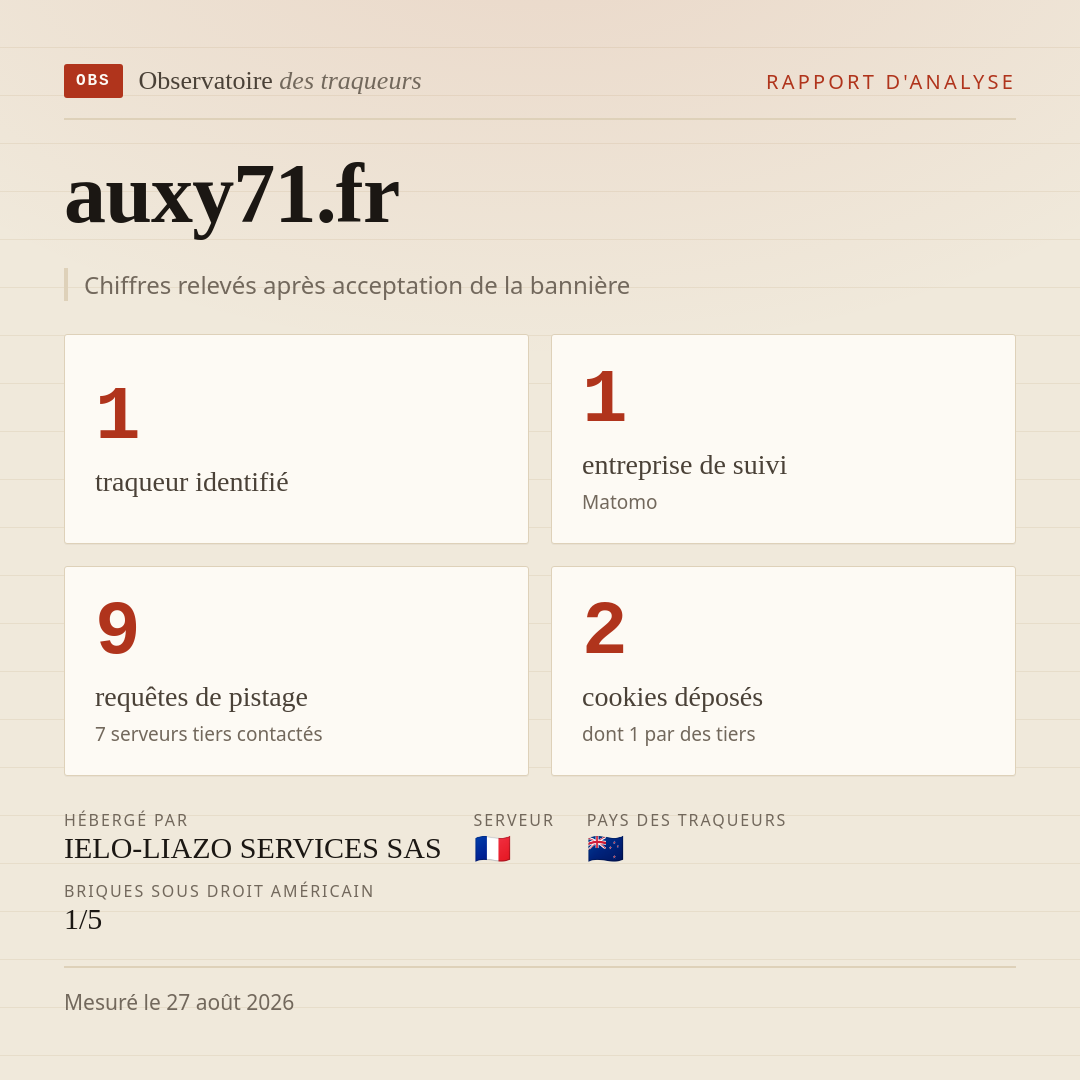 auxy71.fr : 1 traqueur identifié, 1 entreprise de suivi, 9 requêtes de pistage. Chiffres relevés après acceptation de la bannière.