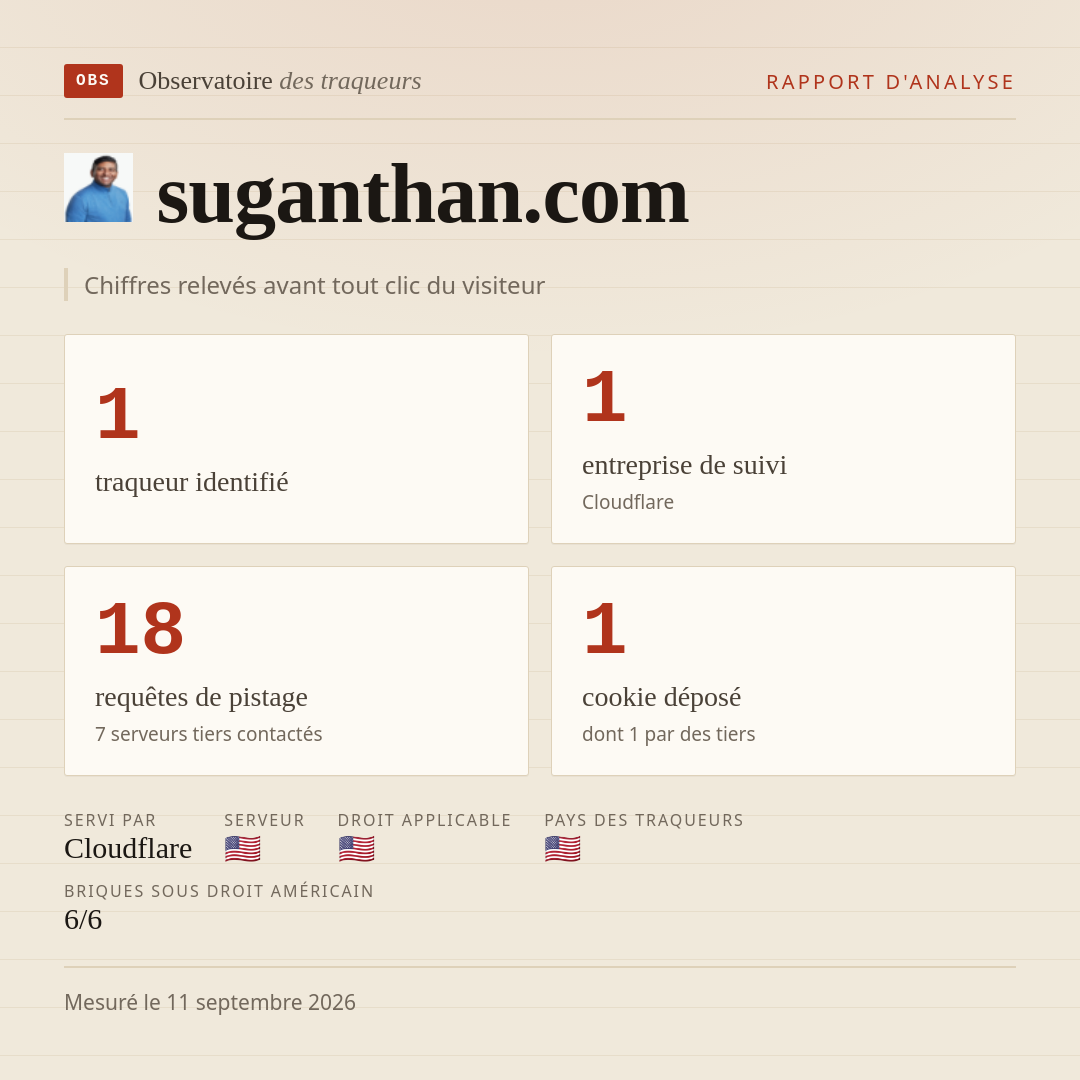 suganthan.com : 1 traqueur identifié, 1 entreprise de suivi, 18 requêtes de pistage. Chiffres relevés avant tout clic du visiteur.