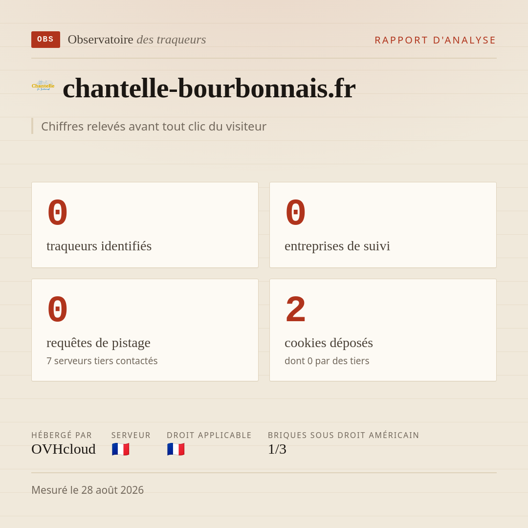 chantelle-bourbonnais.fr : 0 traqueurs identifiés, 0 entreprises de suivi, 0 requêtes de pistage. Chiffres relevés avant tout clic du visiteur.