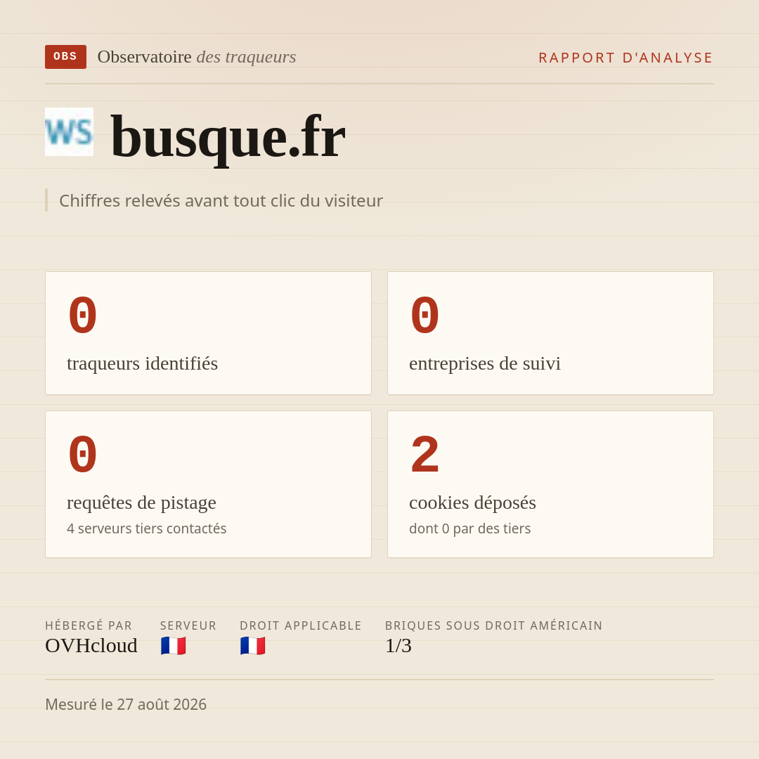 busque.fr : 0 traqueurs identifiés, 0 entreprises de suivi, 0 requêtes de pistage. Chiffres relevés avant tout clic du visiteur.