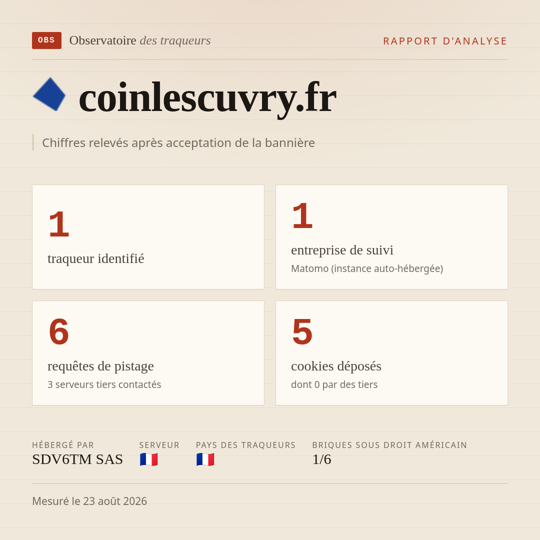 coinlescuvry.fr : 1 traqueur identifié, 1 entreprise de suivi, 6 requêtes de pistage. Chiffres relevés après acceptation de la bannière.