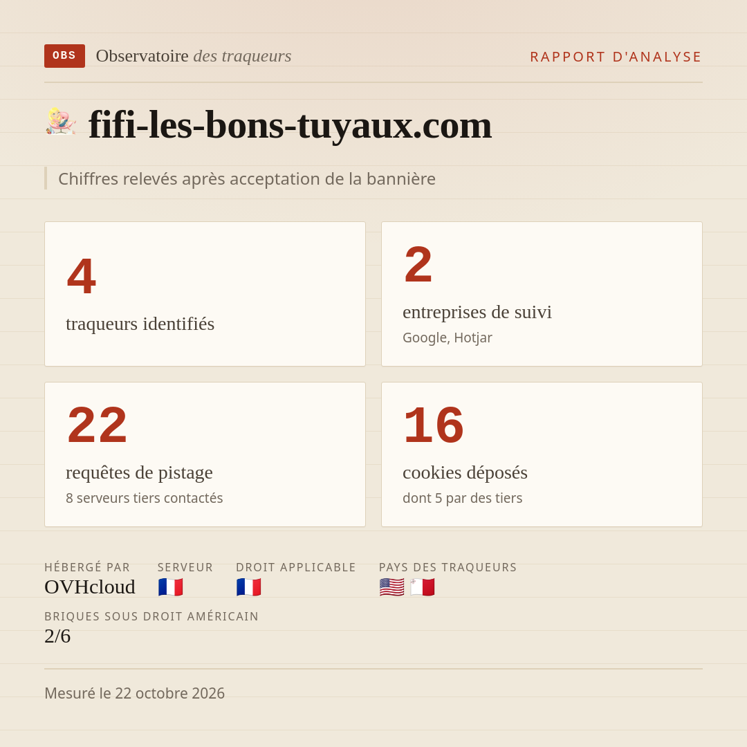 fifi-les-bons-tuyaux.com : 4 traqueurs identifiés, 2 entreprises de suivi, 22 requêtes de pistage. Chiffres relevés après acceptation de la bannière.