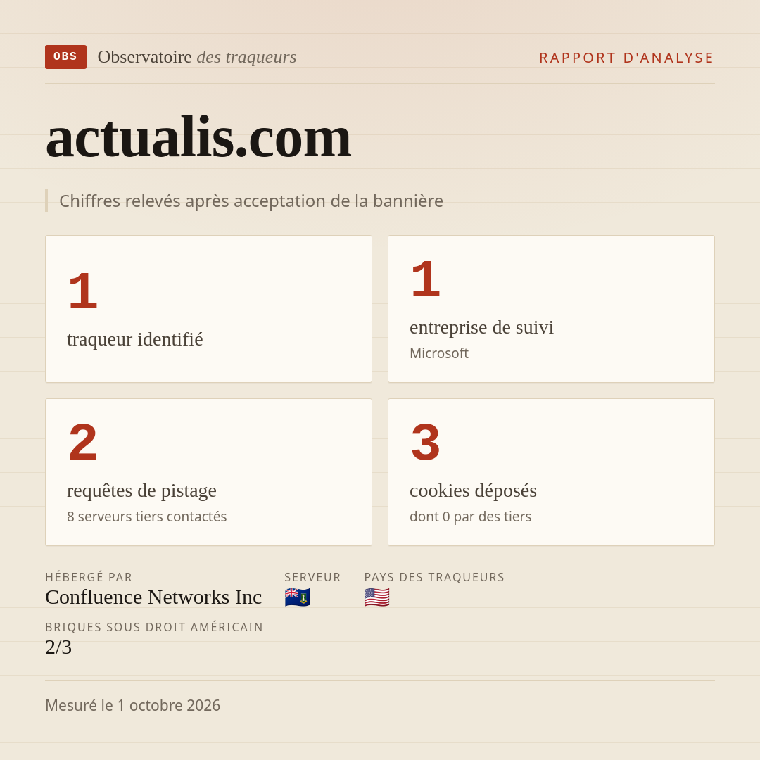actualis.com : 1 traqueur identifié, 1 entreprise de suivi, 2 requêtes de pistage. Chiffres relevés après acceptation de la bannière.
