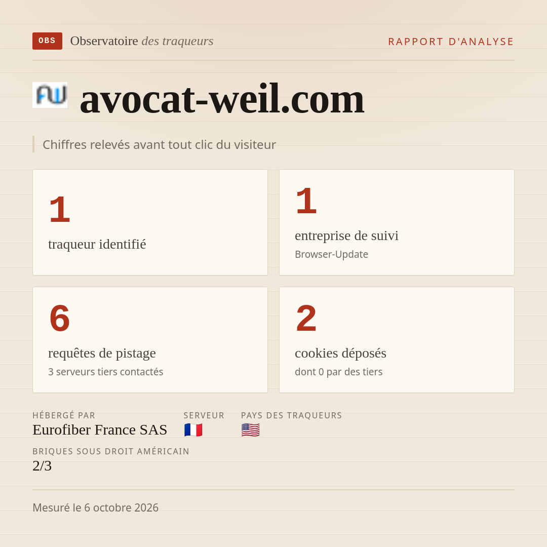 avocat-weil.com : 1 traqueur identifié, 1 entreprise de suivi, 6 requêtes de pistage. Chiffres relevés avant tout clic du visiteur.
