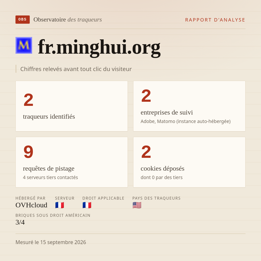 fr.minghui.org : 2 traqueurs identifiés, 2 entreprises de suivi, 9 requêtes de pistage. Chiffres relevés avant tout clic du visiteur.