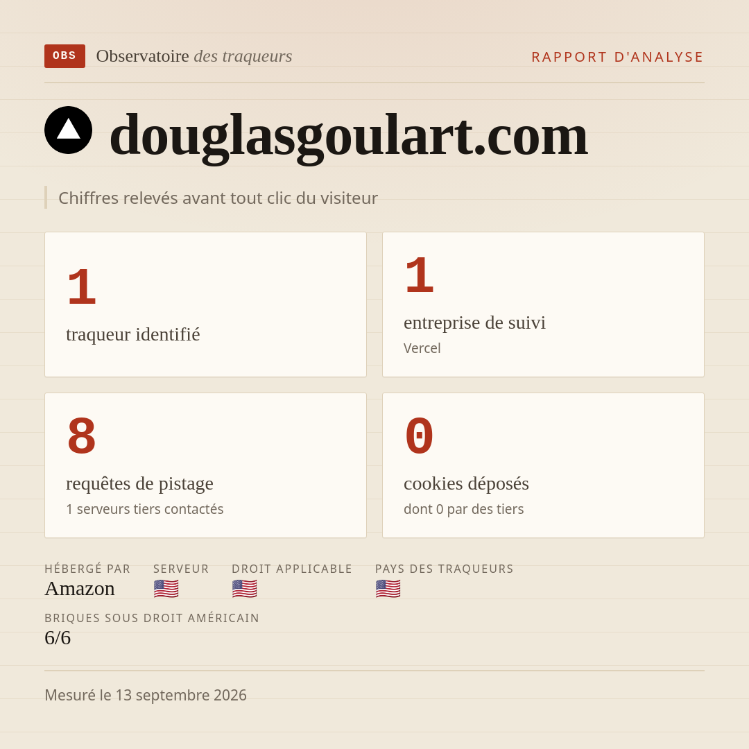 douglasgoulart.com : 1 traqueur identifié, 1 entreprise de suivi, 8 requêtes de pistage. Chiffres relevés avant tout clic du visiteur.