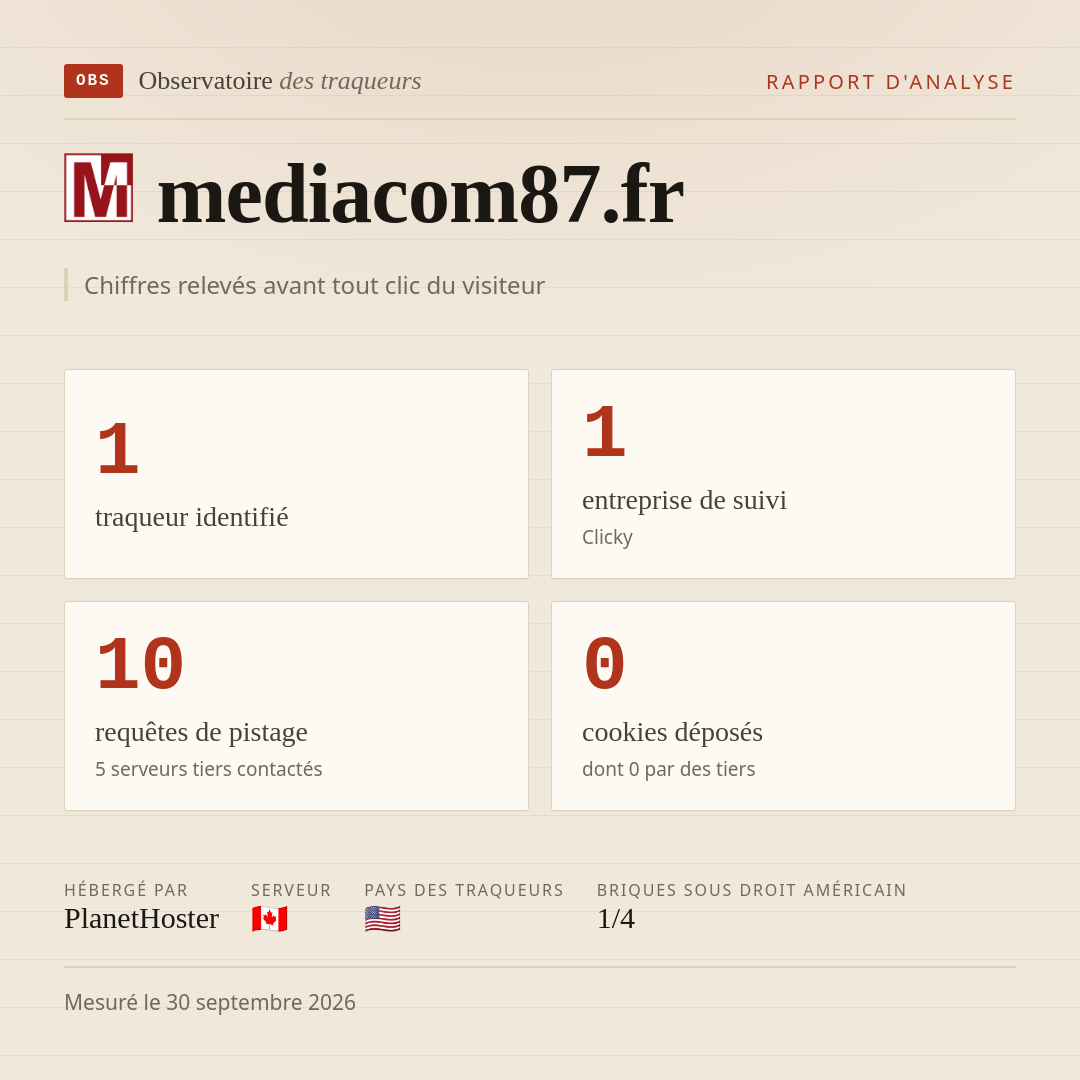 mediacom87.fr : 1 traqueur identifié, 1 entreprise de suivi, 10 requêtes de pistage. Chiffres relevés avant tout clic du visiteur.