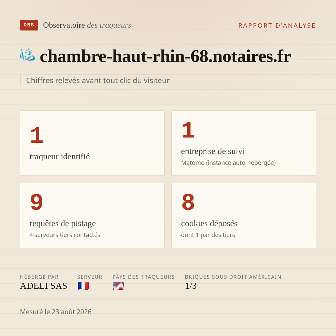 chambre-haut-rhin-68.notaires.fr : 1 traqueur identifié, 1 entreprise de suivi, 9 requêtes de pistage. Chiffres relevés avant tout clic du visiteur.